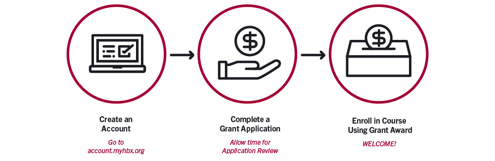 Three-step grant process flowchart: 1) Create an account at account.myhbx.org; 2) Complete a grant application; 3) Enroll in course using grant award.