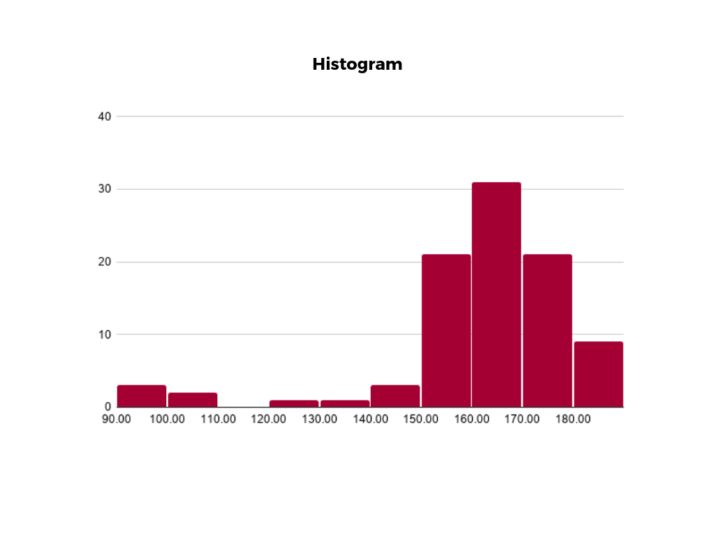 Histogram Example