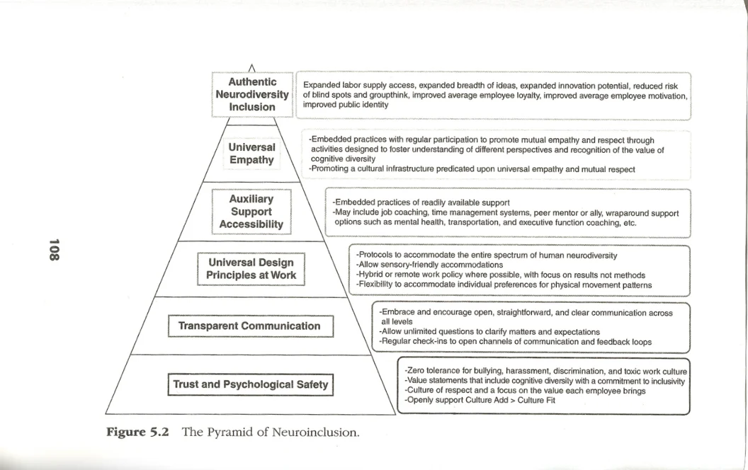 A pyramid-based chart that represents the different levels of neuroinclusion.