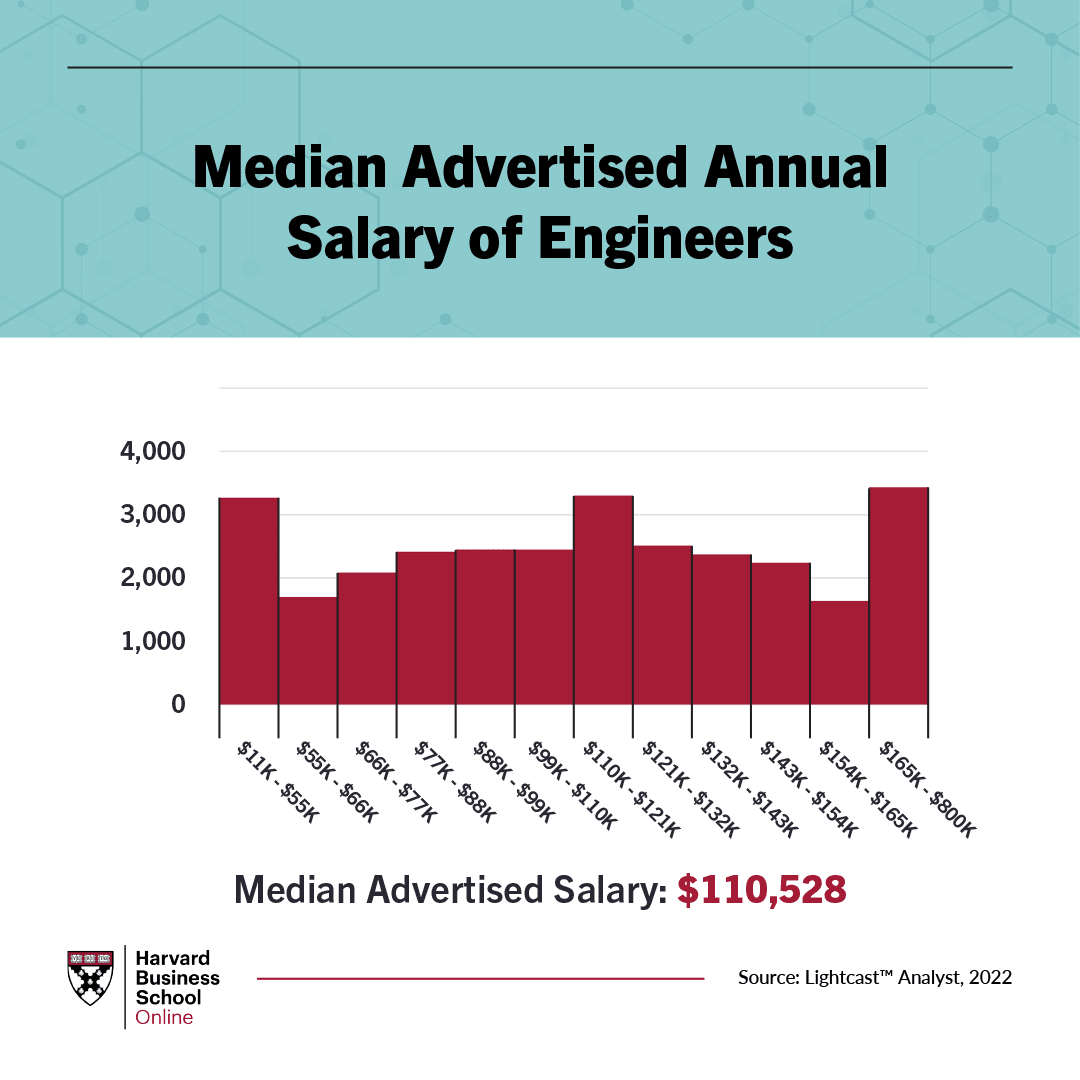 Bar graph showing engineers' median annual salary being $110,528 as of 2022