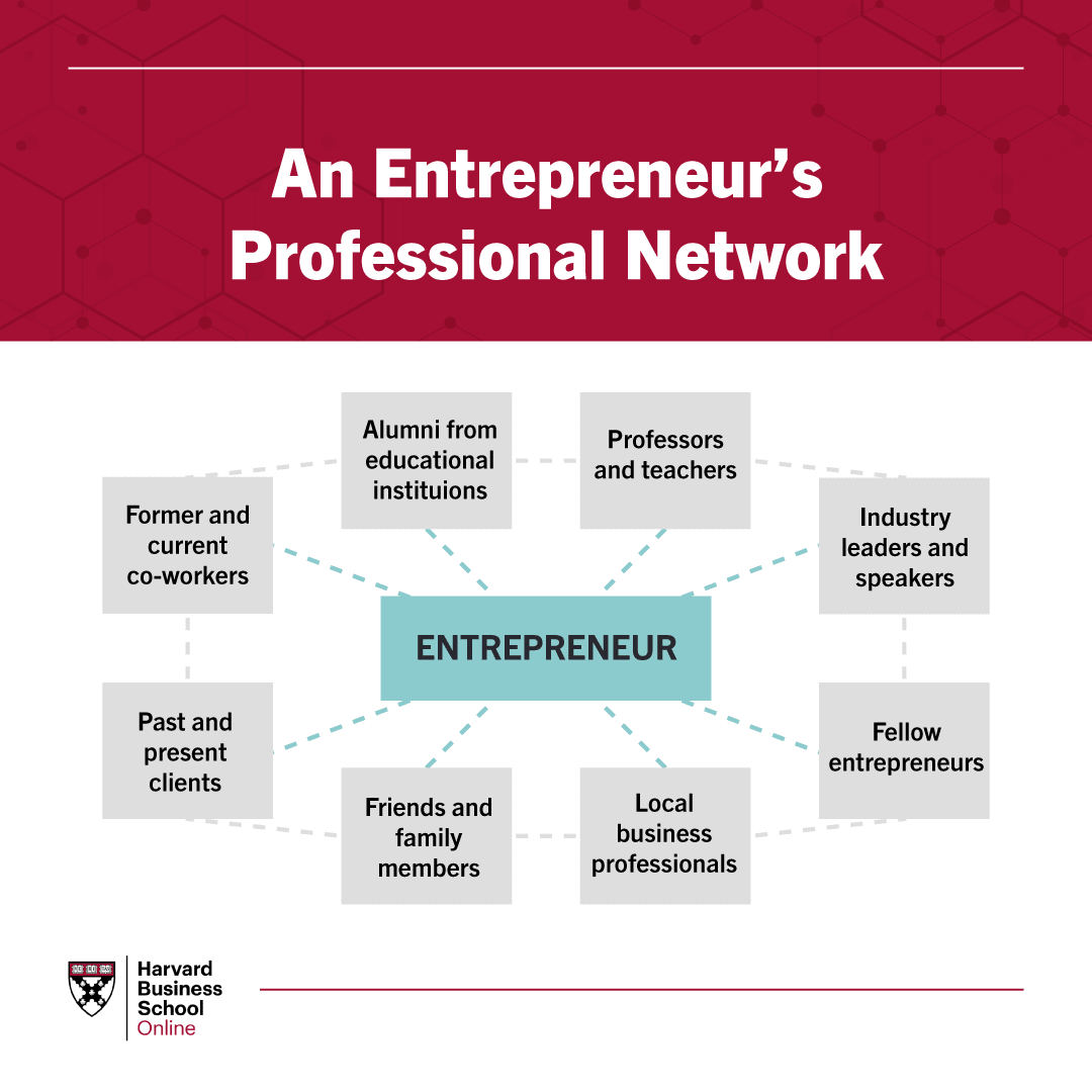 A graphic with dotted line connecting to each part of an entrepreneur's network