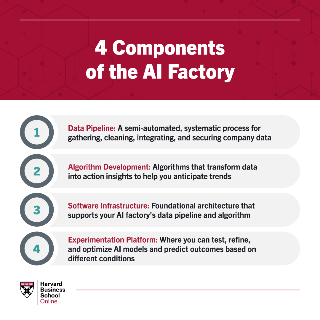Custom graphic showing the AI factory's four components: data pipeline, algorithm development, software infrastructure, and experimentation platform