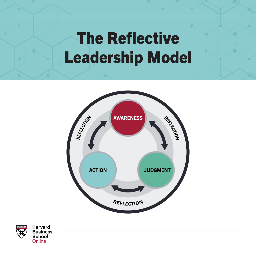 The Reflective Leadership Model