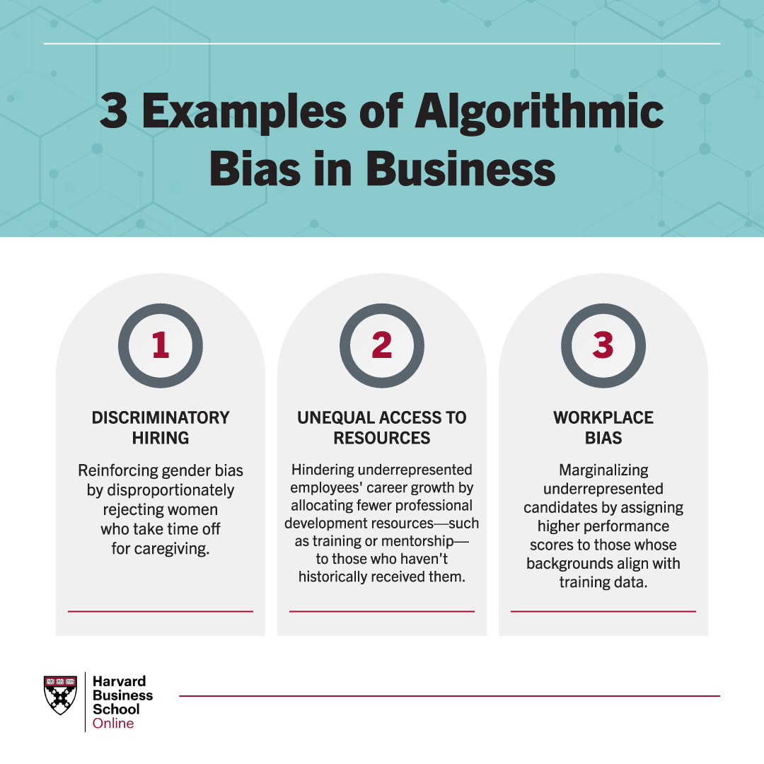 Custom graphic showing 3 examples of algorithmic bias in business: discriminatory hiring, unequal access to resources, and workplace bias