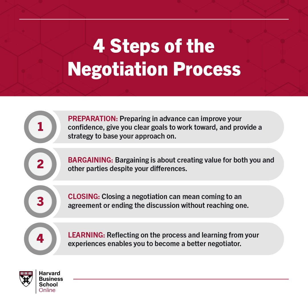 4 Steps of the Negotiation Process