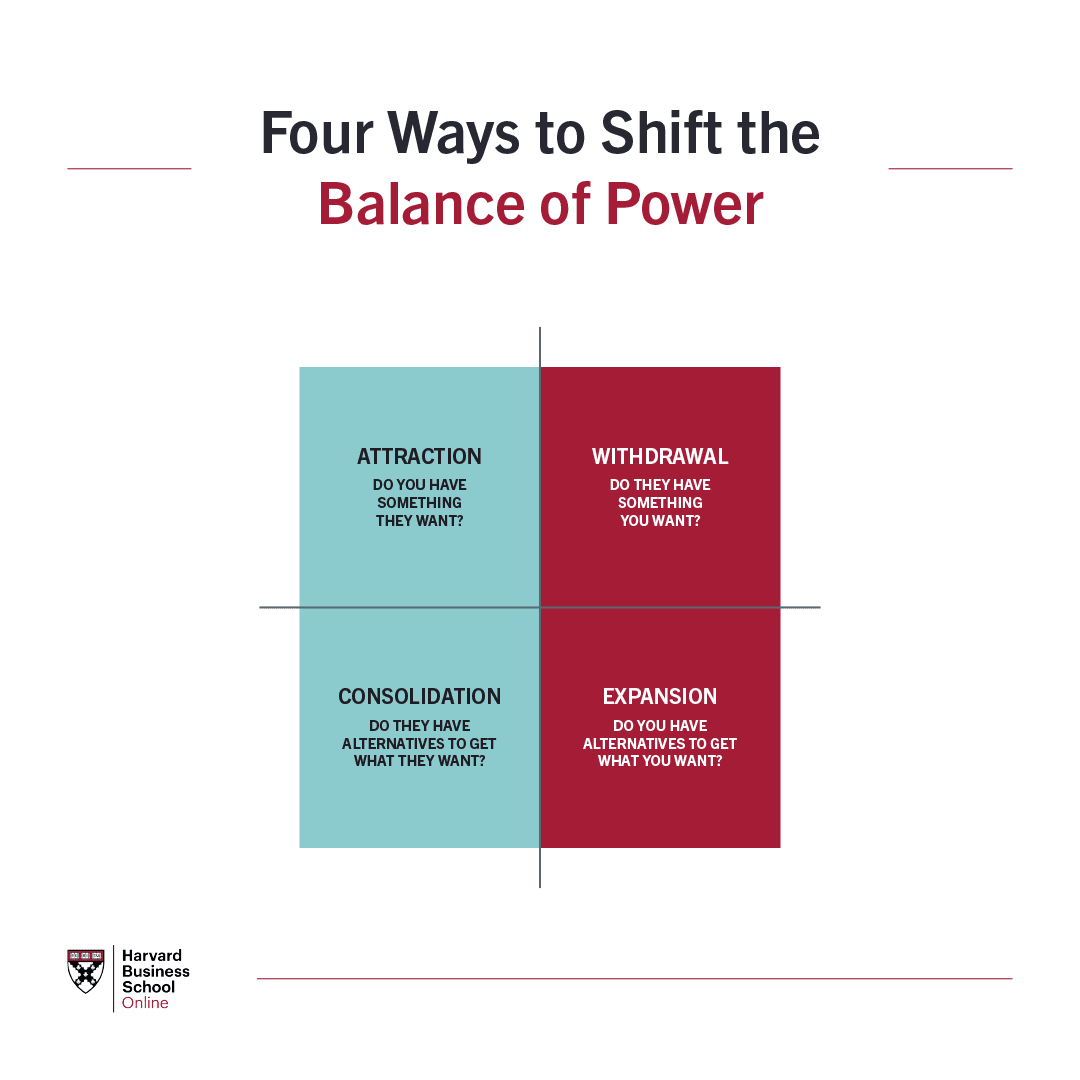 A two-by-two grid showing four ways to shift the balance of power: attraction, withdrawal, consolidation, and expansion