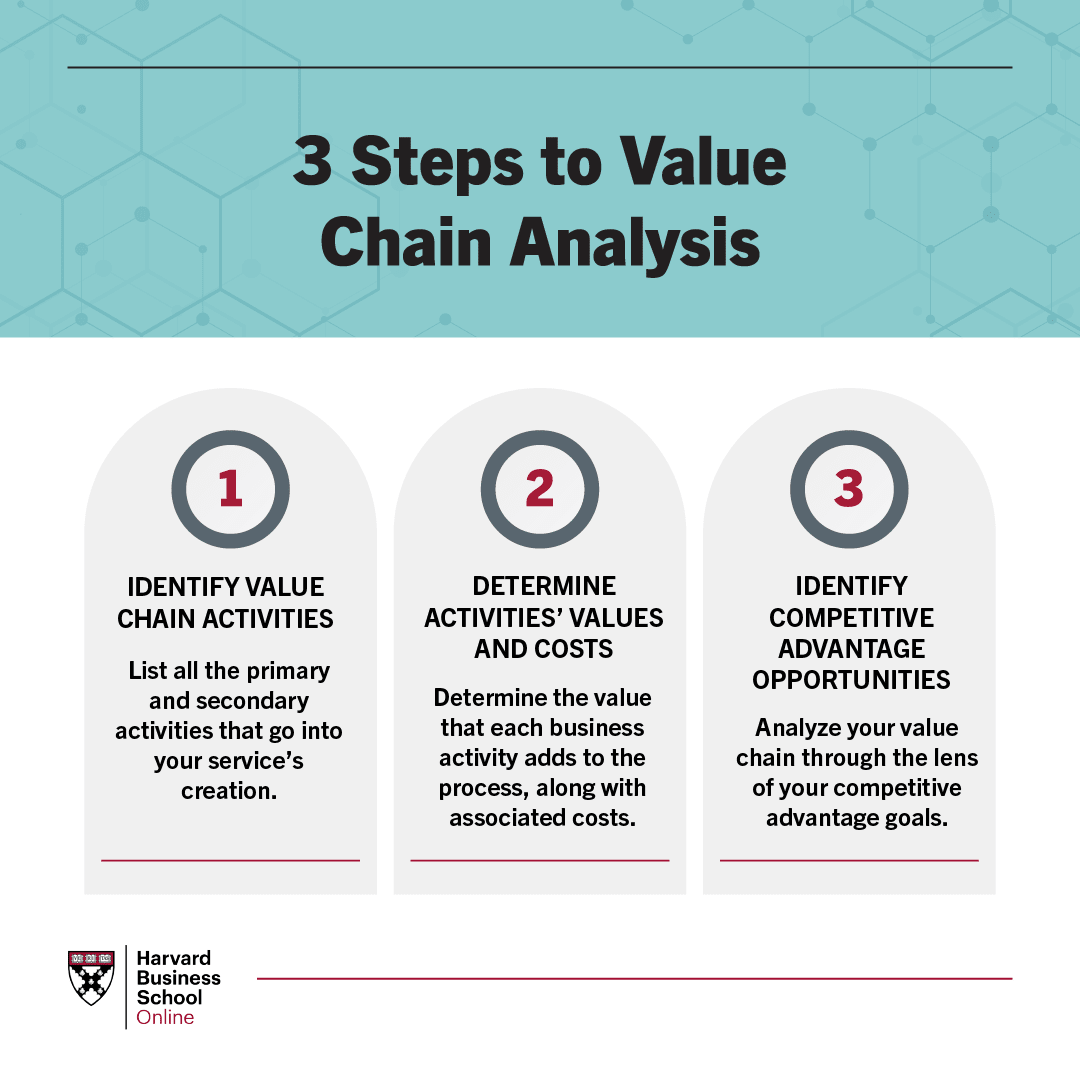 Value Guide Chain Guide What Is a Value Chain Analysis? 3 Steps | HBS Online