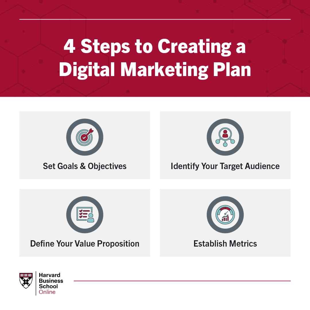 How to Create a Digital Marketing Plan: 4 Steps | HBS Online