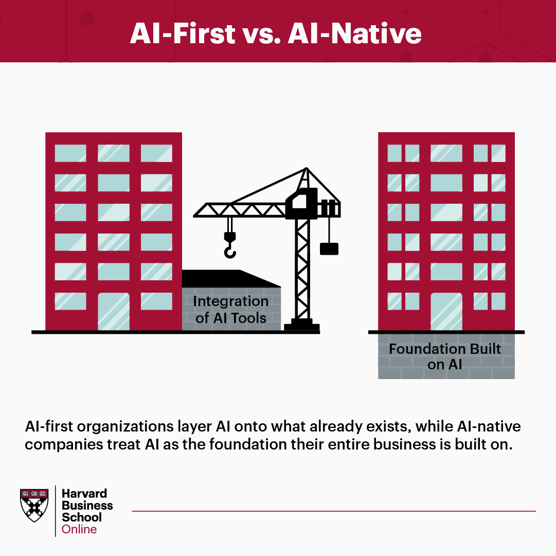 A graphic showing difference between AI First vs. AI Native. AI-first has a building with an addition on the side labeled: Integration of AI Tools. AI-Native is a building with a foundation layer labeled: Foundation Built on AI. The entire graphic has ...
