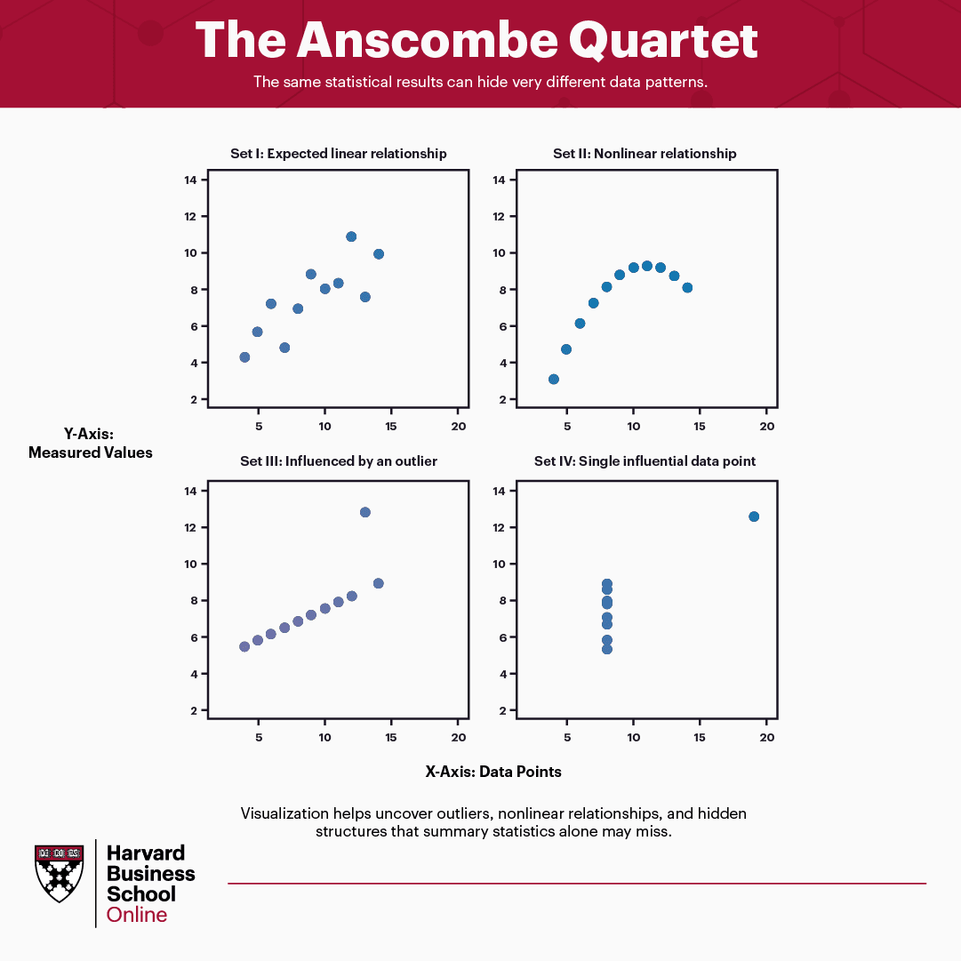 Anscombe Quartet infographic showing four scatterplots with identical statistics but different patterns.
