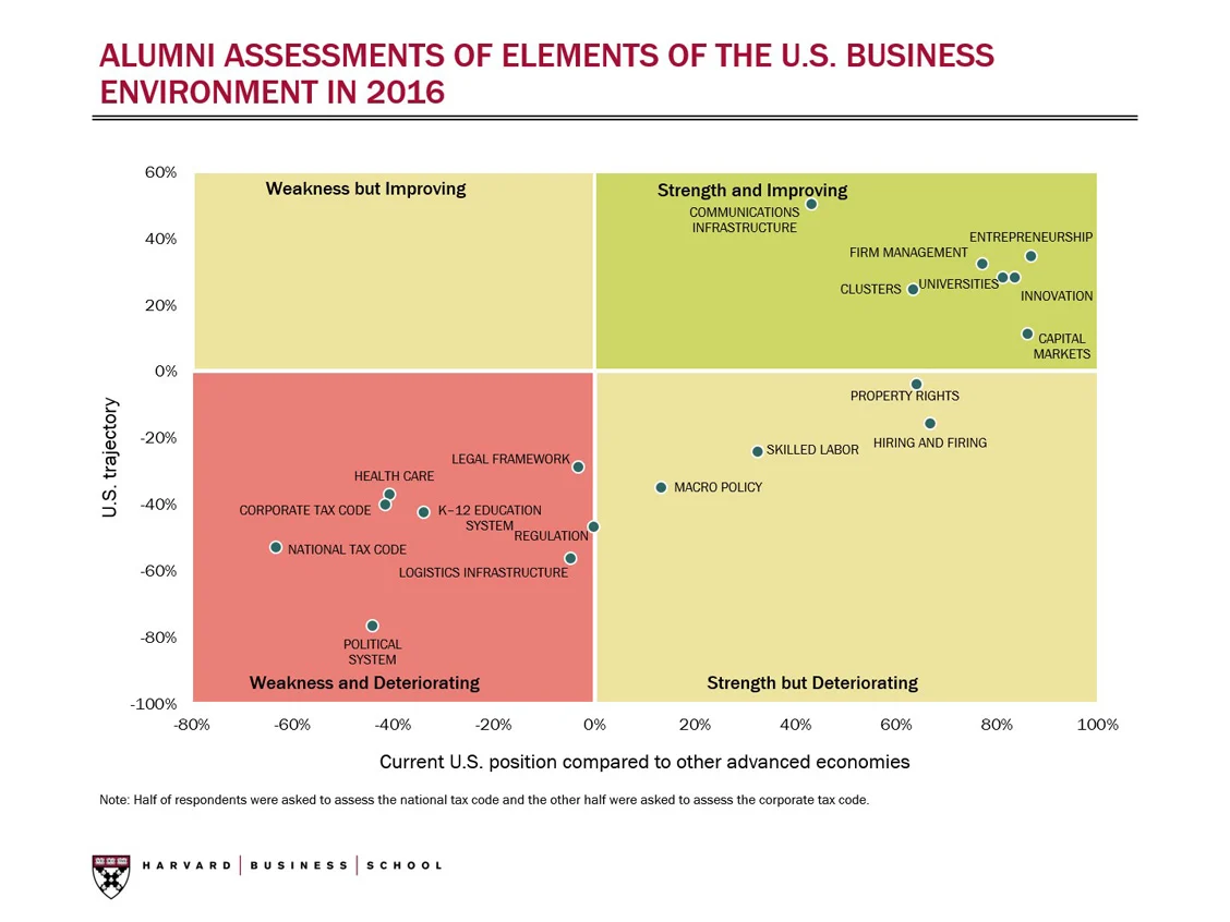 Us Shortcomings Harvard Business Faculty Report: Pessimism about the Future of the U.S ...