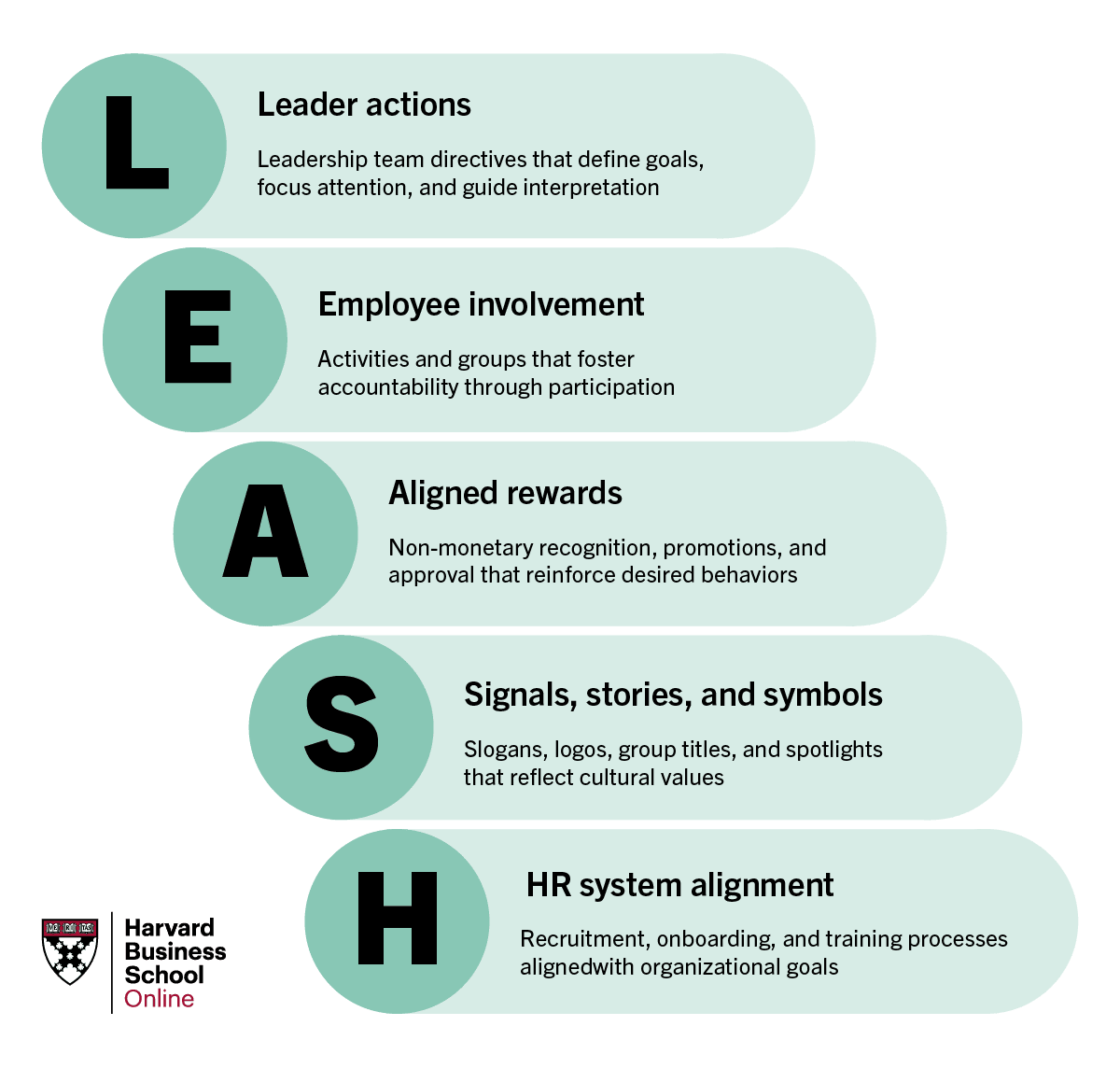 A custom graphic showing what a the LEASH Model stands for with explanations for each letter: L: Leader Actions, E: Employee Involvement, A: Aligned Rewards, S: Signals, Stories & Symbols, H: HR System Alignment.