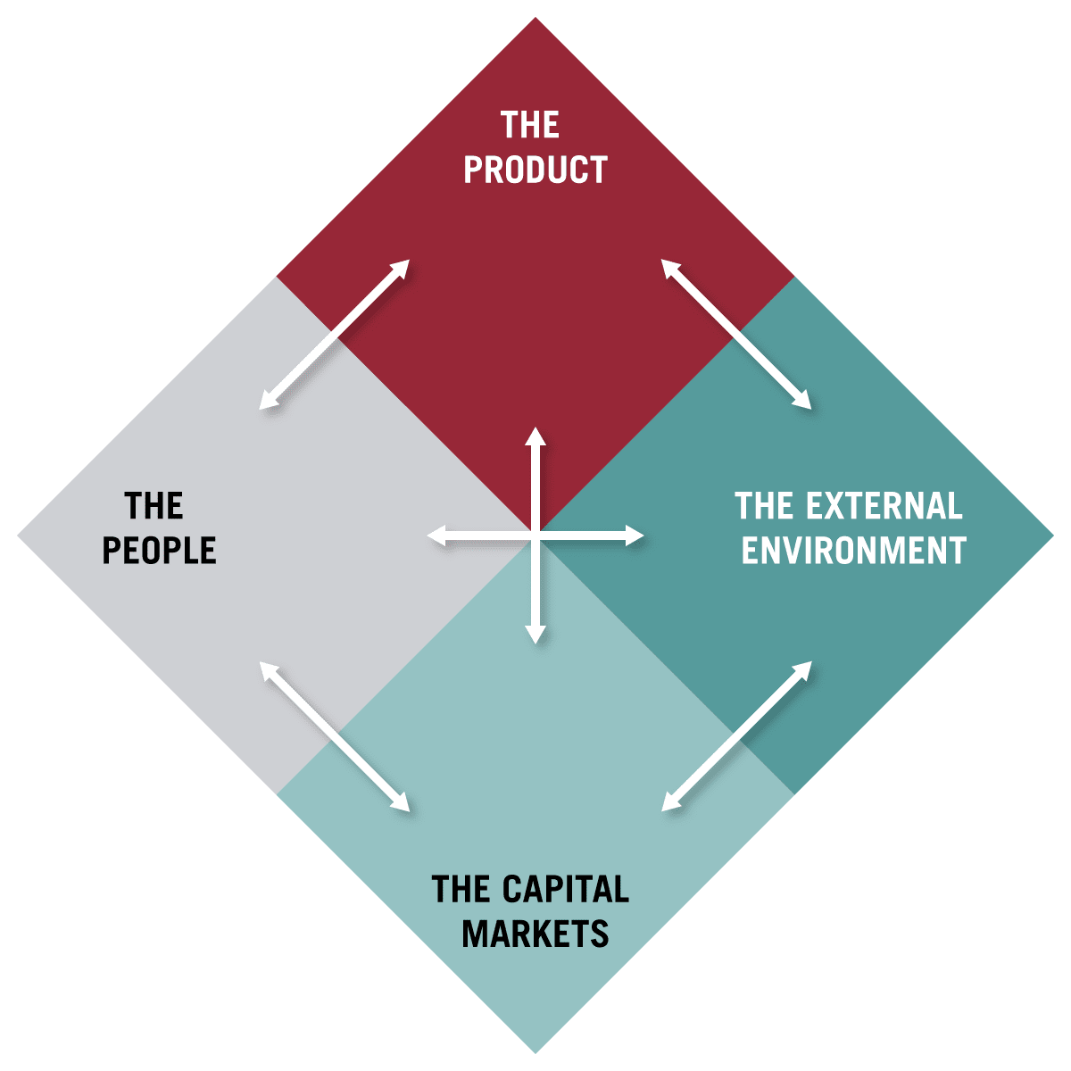 Four factors of real estate are people, product, external environment, and capital markets