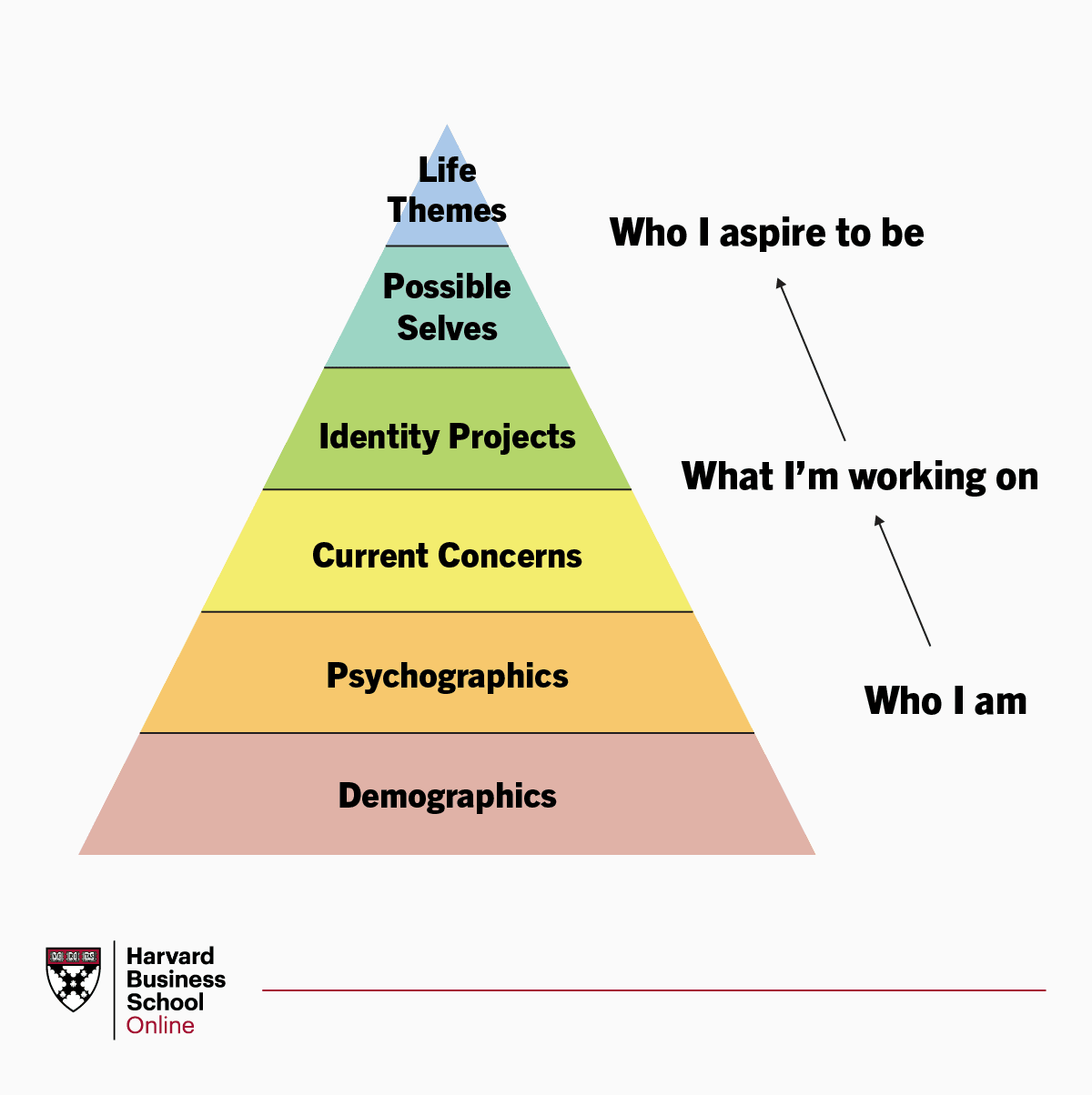 A custom graphic showing the Customer Profile Dimensions Pyramid.