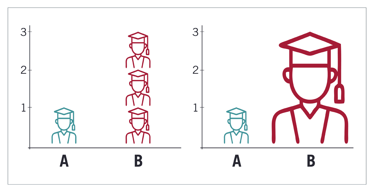 chart on the left that demonstrates consistent scaling by using icons that are the same size versus chart on the right the shows inconsistent scaling by using icons that aren't the same size