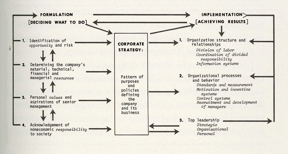 Corporate strategy chart
