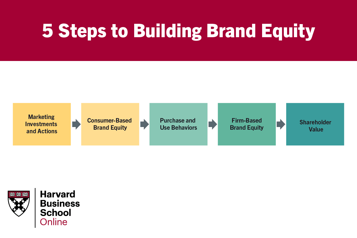 Brand Equity Explained: How to Build and Measure Success