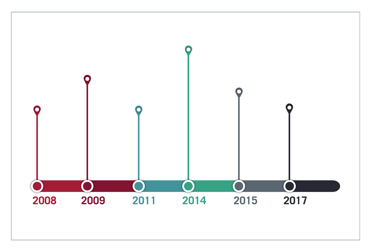 Timeline Example