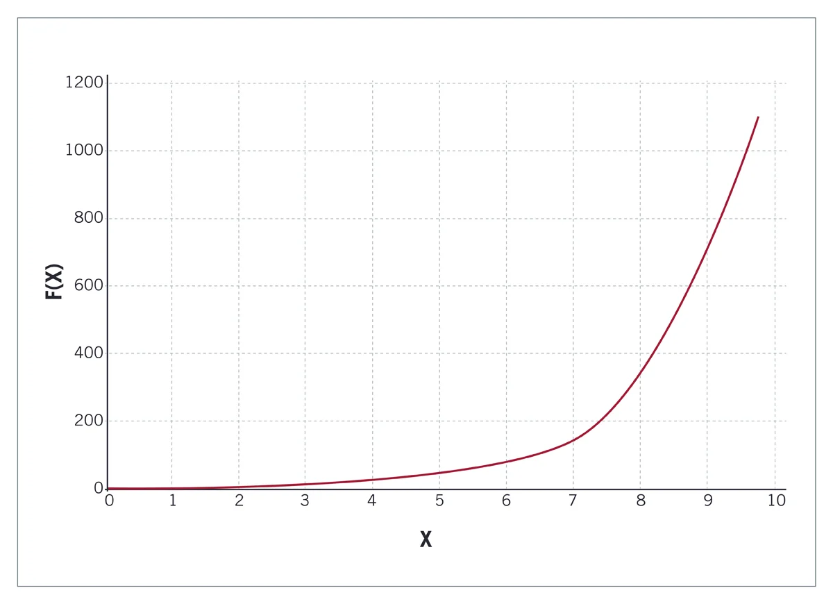 chart built on linear scale