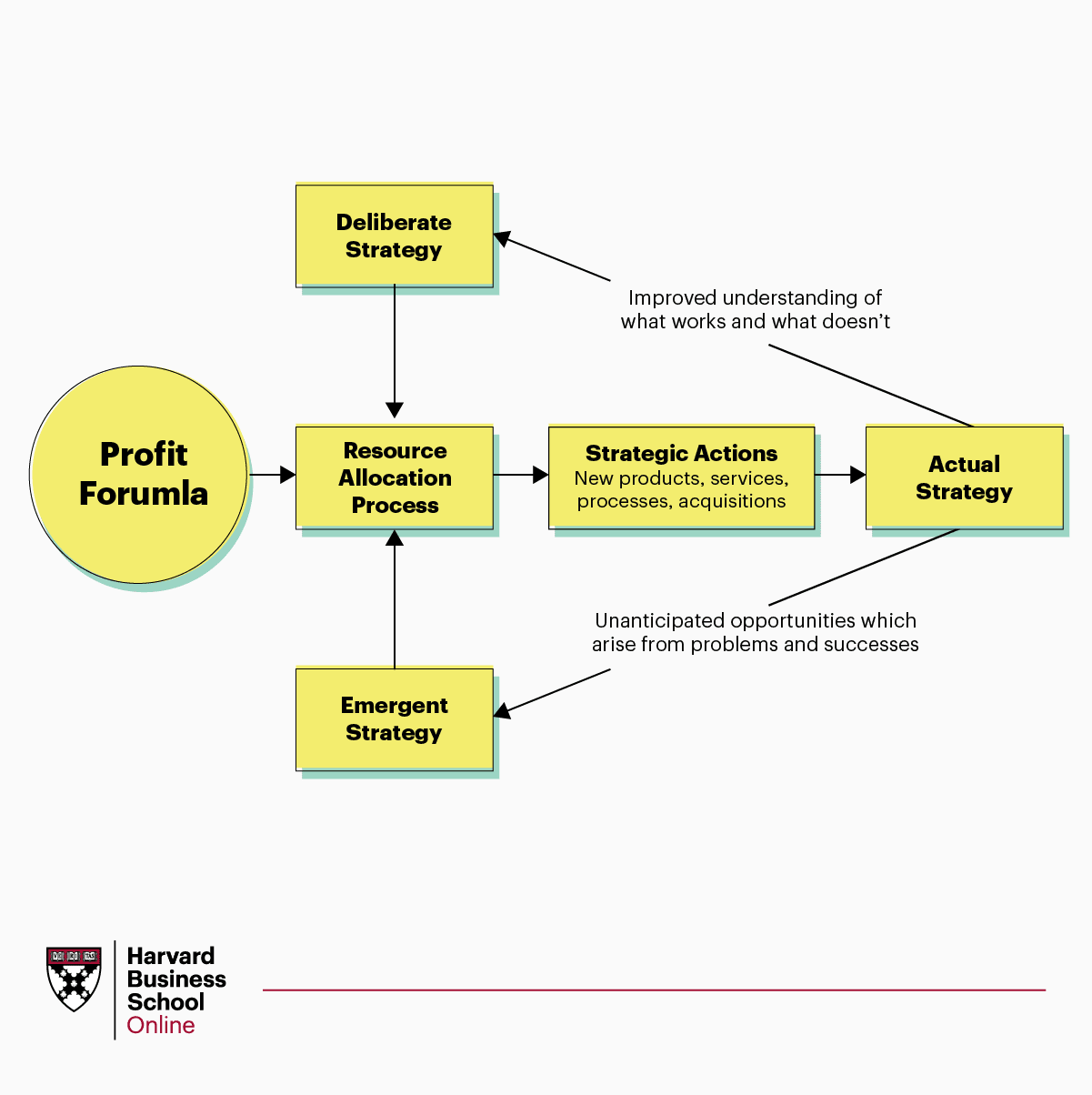 Understanding the Resource Allocation Process