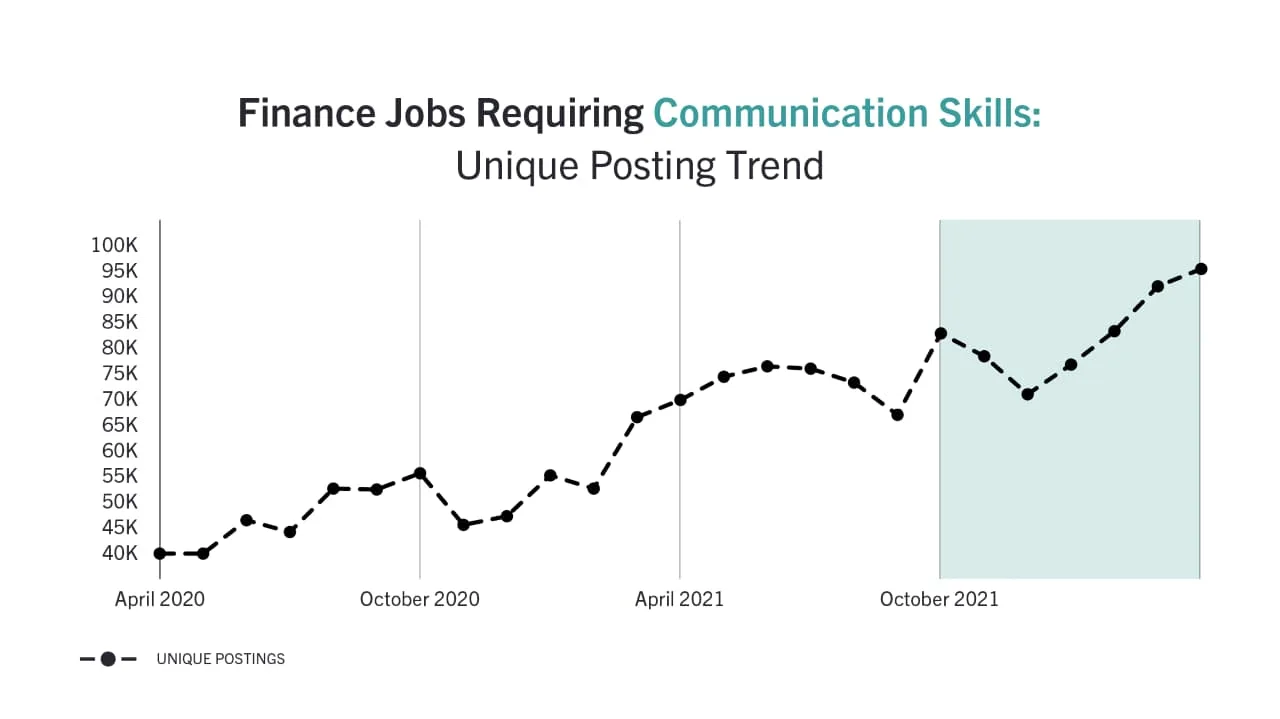 Graph shows increasing demand for communication skills