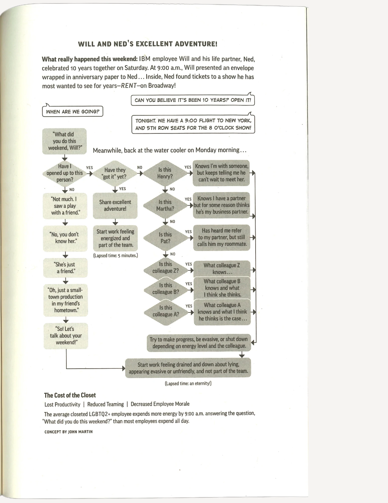 A decision tree diagram with panels that flow based on logical outcomes. There is text that explain what is happening in the decision tree.