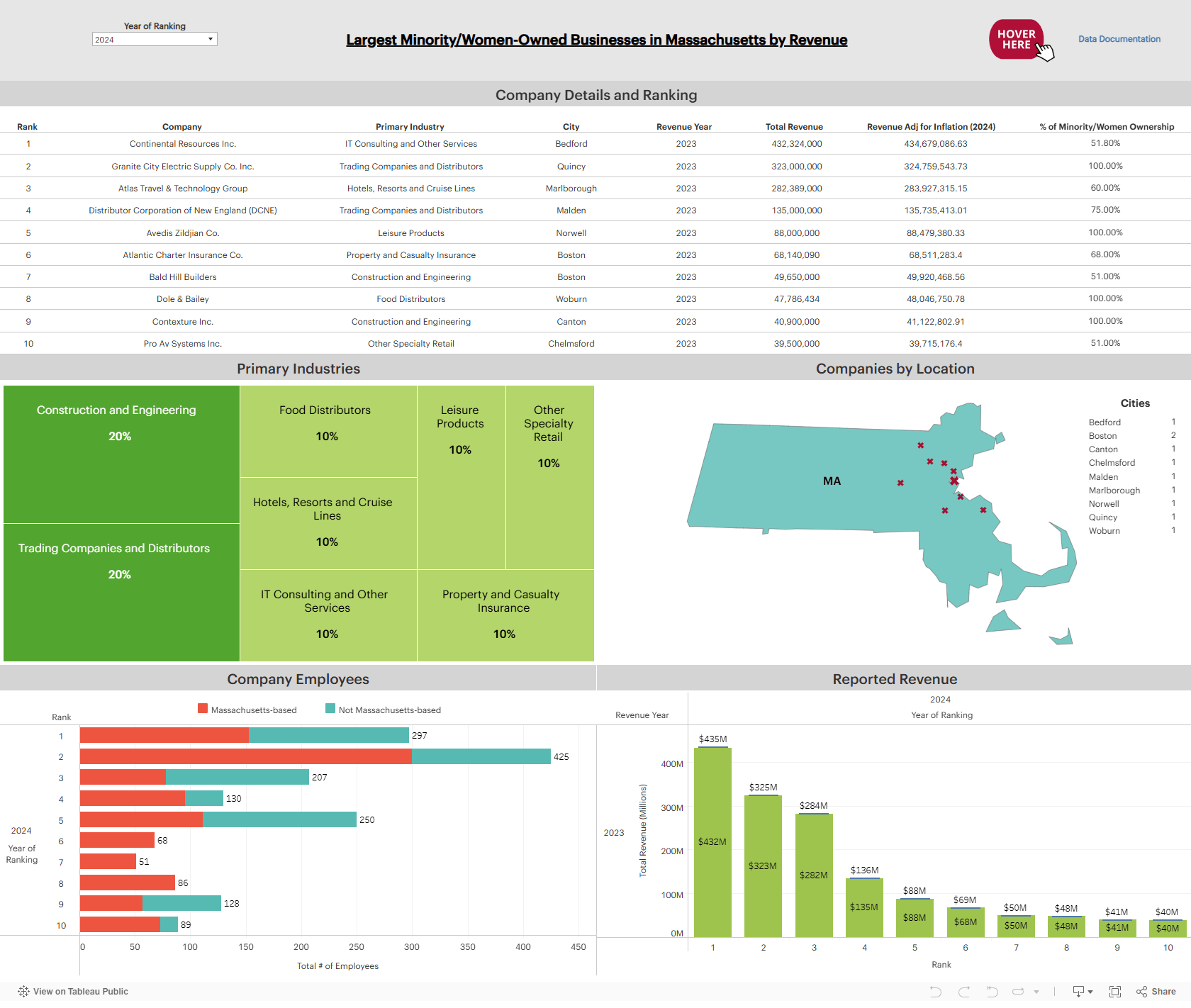 A 2024 dashboard of the largest minority/women-owned businesses in Massachusetts by revenue. It includes a ranked table, industry treemap, company locations, an employee chart, and a revenue chart showing the top company at $435M.