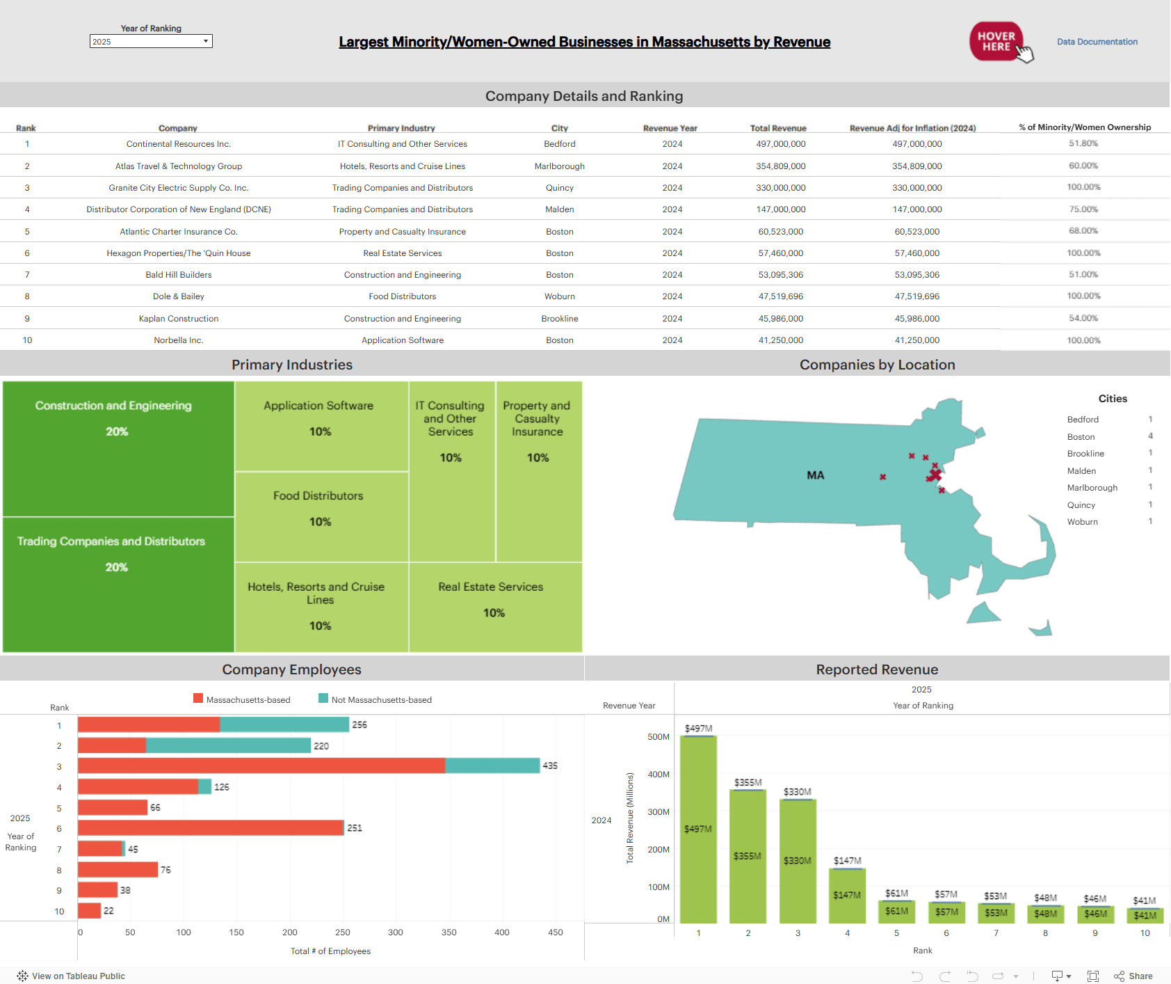 A 2025 dashboard of the largest minority/women-owned businesses in Massachusetts by revenue. It includes a ranked table, industry treemap, company locations, an employee chart, and a revenue chart showing the top company at $435M.