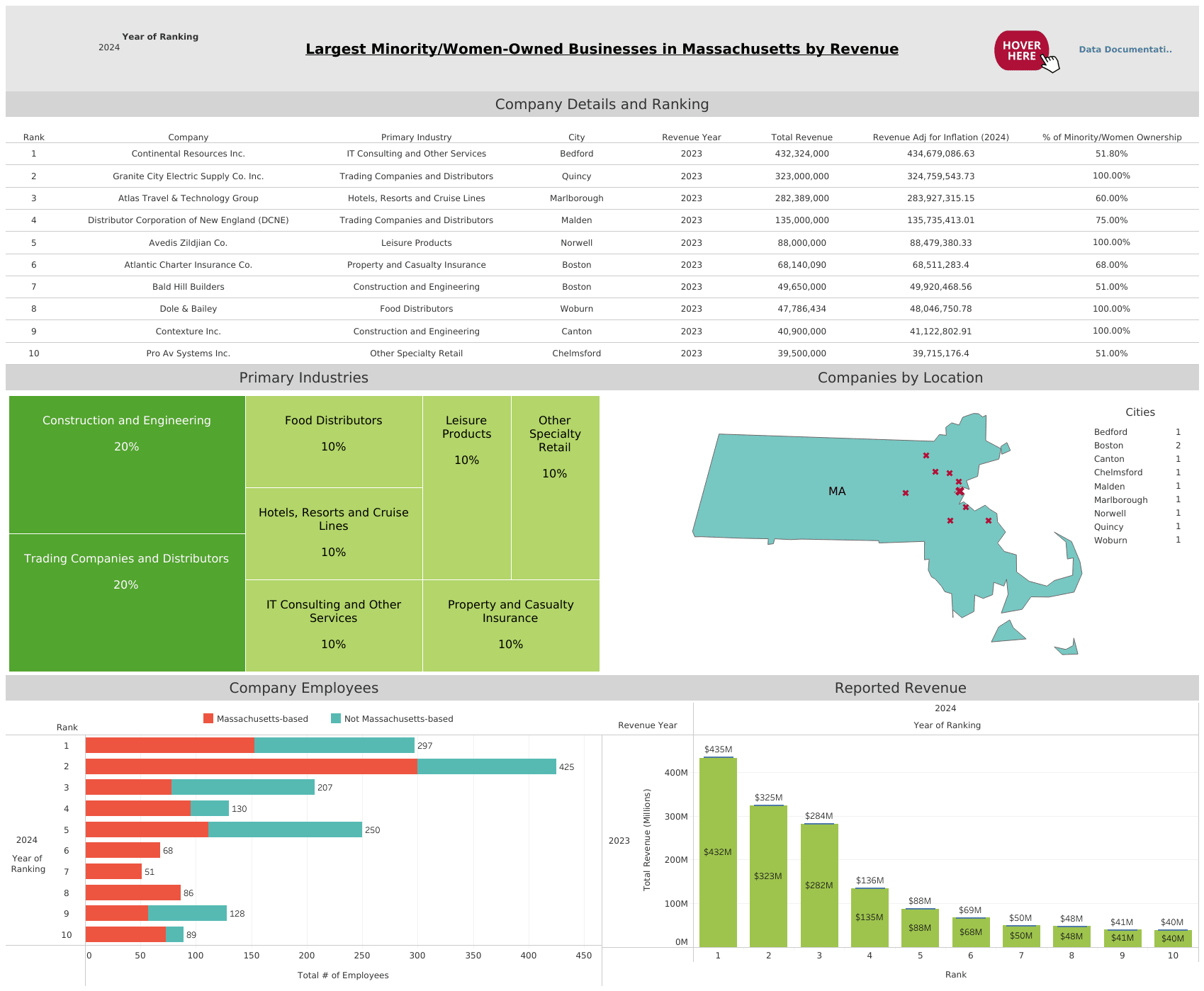 A data dashboard that shows a table, tree map, bar charts, and a geographic map of Massachusetts.