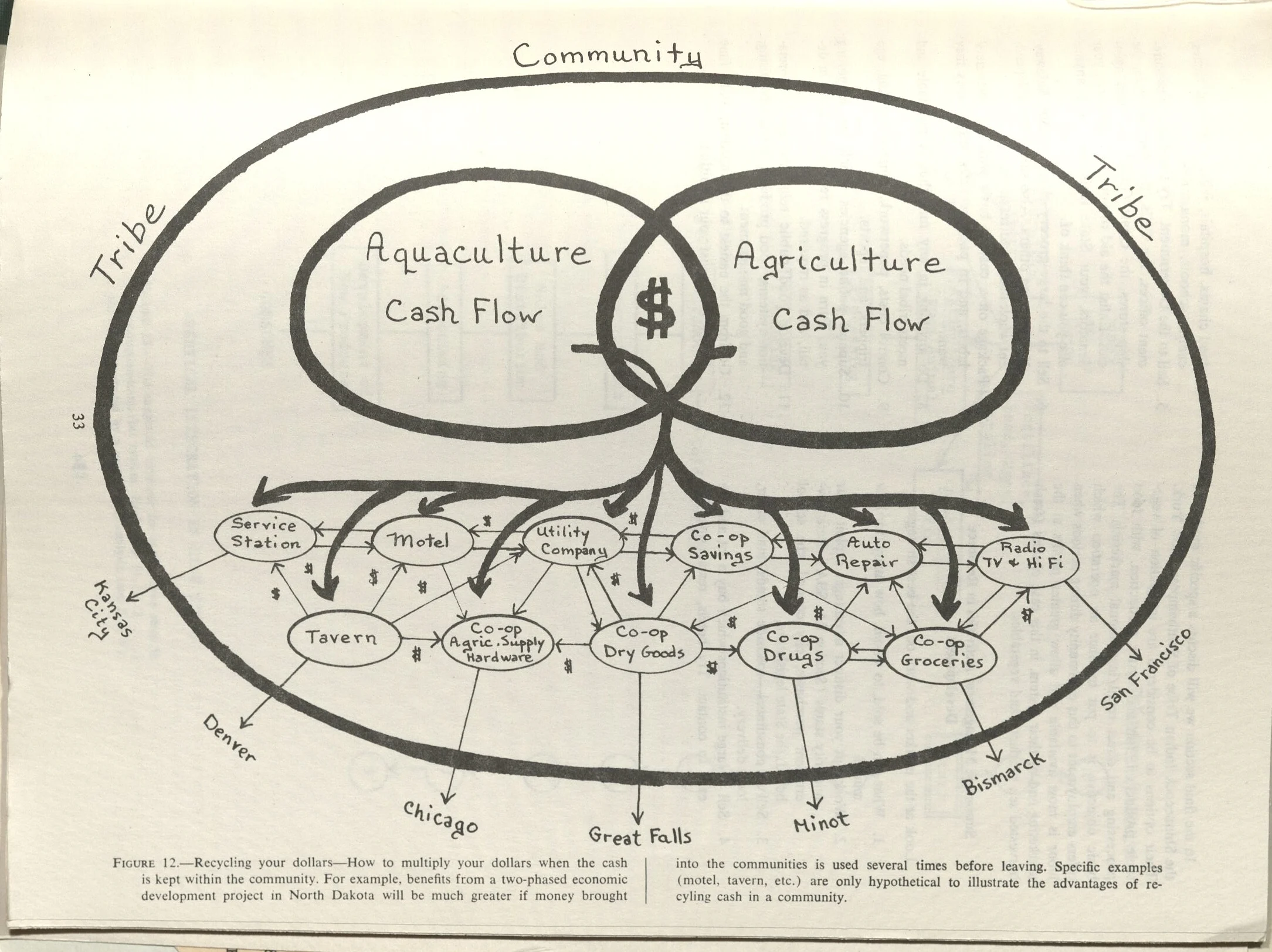 A diagram showing cash flowing through a community