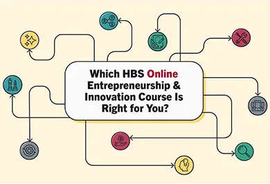 Flowchart graphic with icons and arrows surrounding the text: “Which HBS Online Entrepreneurship & Innovation Course Is Right for You?”