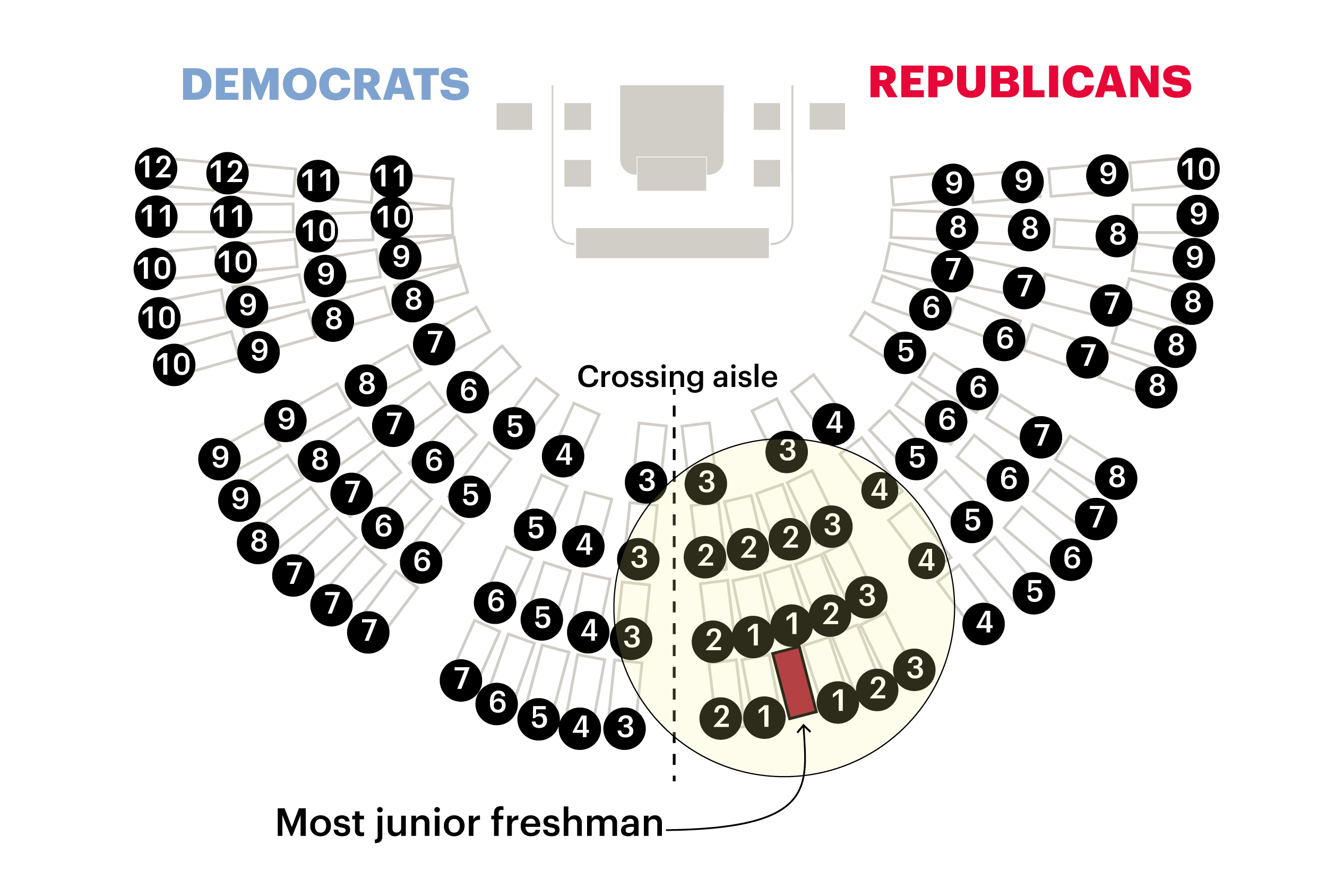 Diagram of the Senate with Democrats on the left and Republicans on the right. Numbers show each seat’s distance from the most junior senator. Senators seated closest to that senator have the most influence.