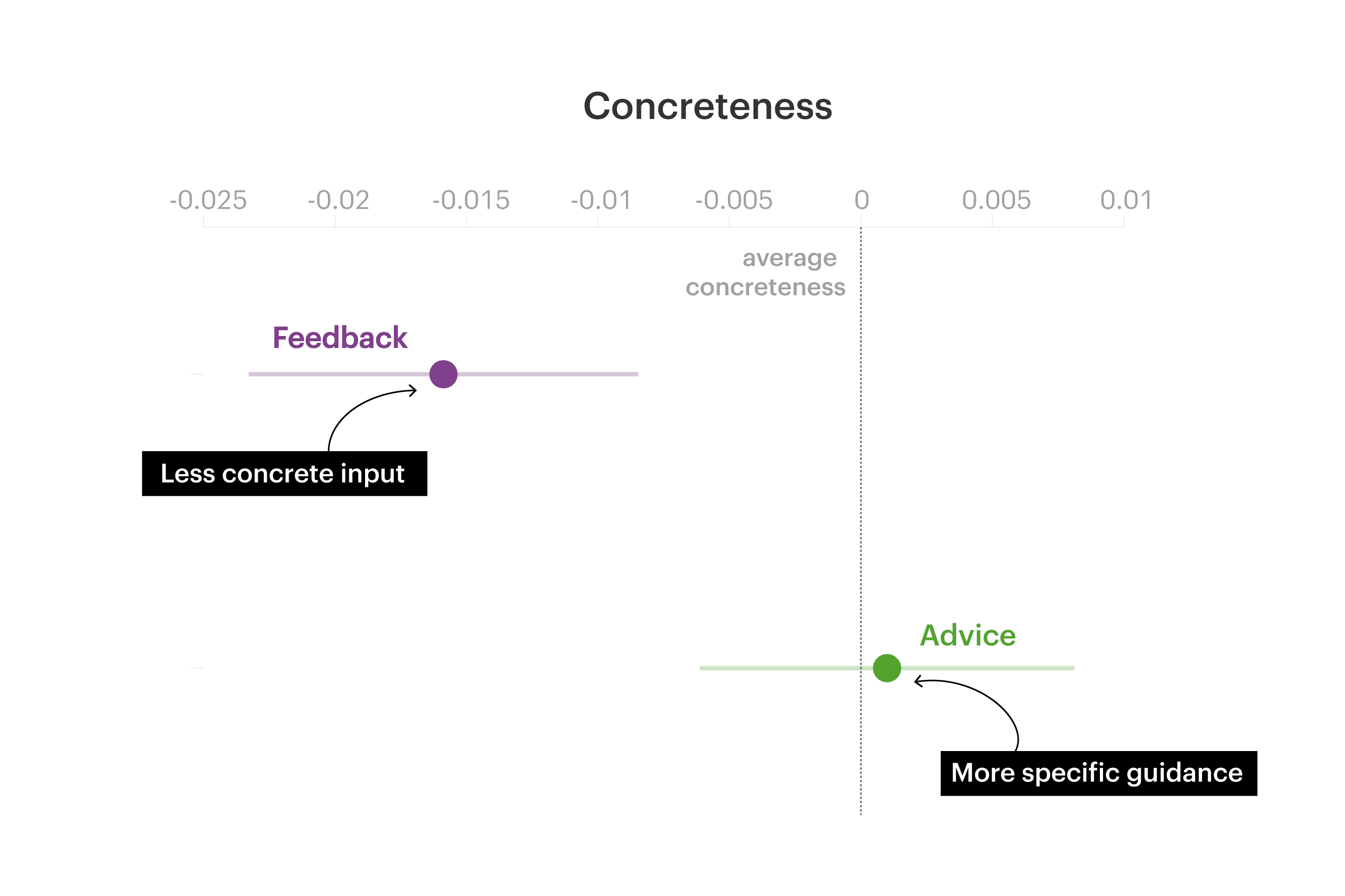 In a field experiment, feedback resulted in less concrete comments than average, indicating more abstract input. Asking for advice led to more concrete comments, reflecting more specific and actionable guidance.