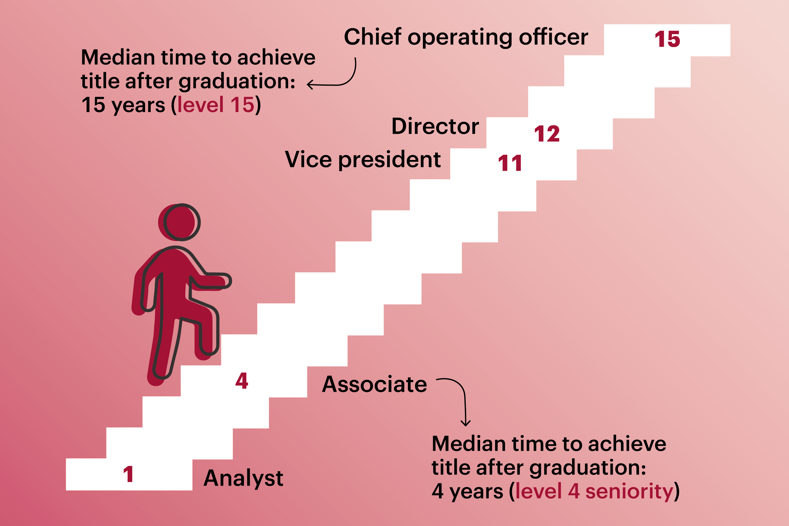 Seniority is the median years after graduation needed to attain a job title among peers in the same industry and firm-size category. Examples range from analyst at level 1 to chief operating officer at level 15.