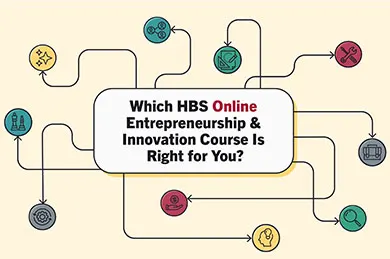 Flowchart graphic with icons and arrows surrounding the text: “Which HBS Online Entrepreneurship & Innovation Course Is Right for You?”