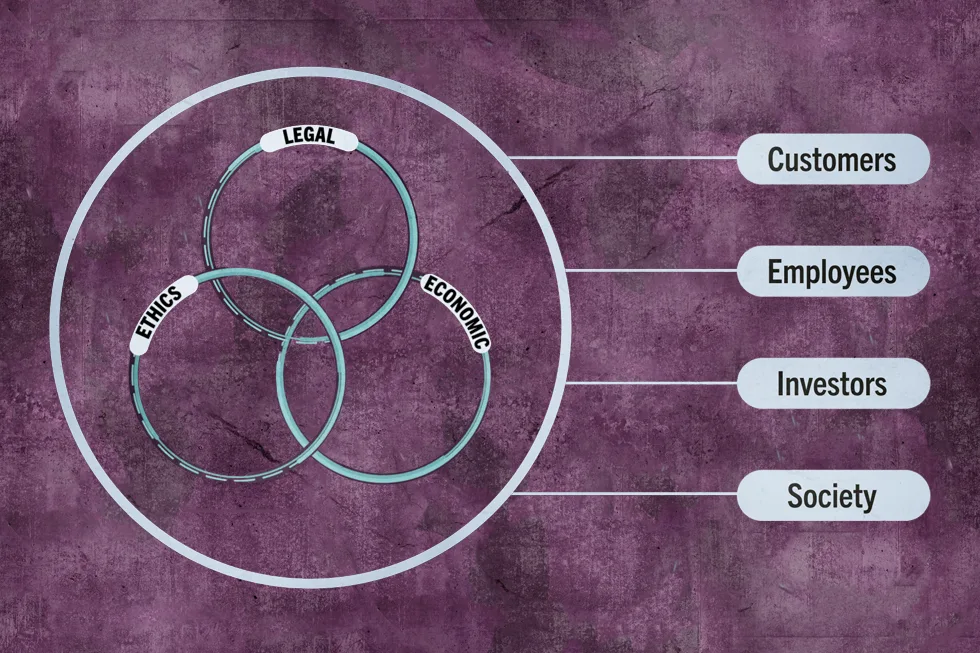 Venn diagram of ethics, legal, and economic factors linked to customers, employees, investors, and society.