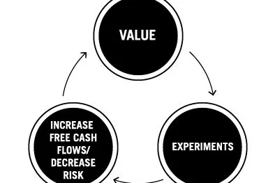 Circular diagram linking Value, Experiments, and Increased Free Cash Flows/Decreased Risk with arrows in a cycle.