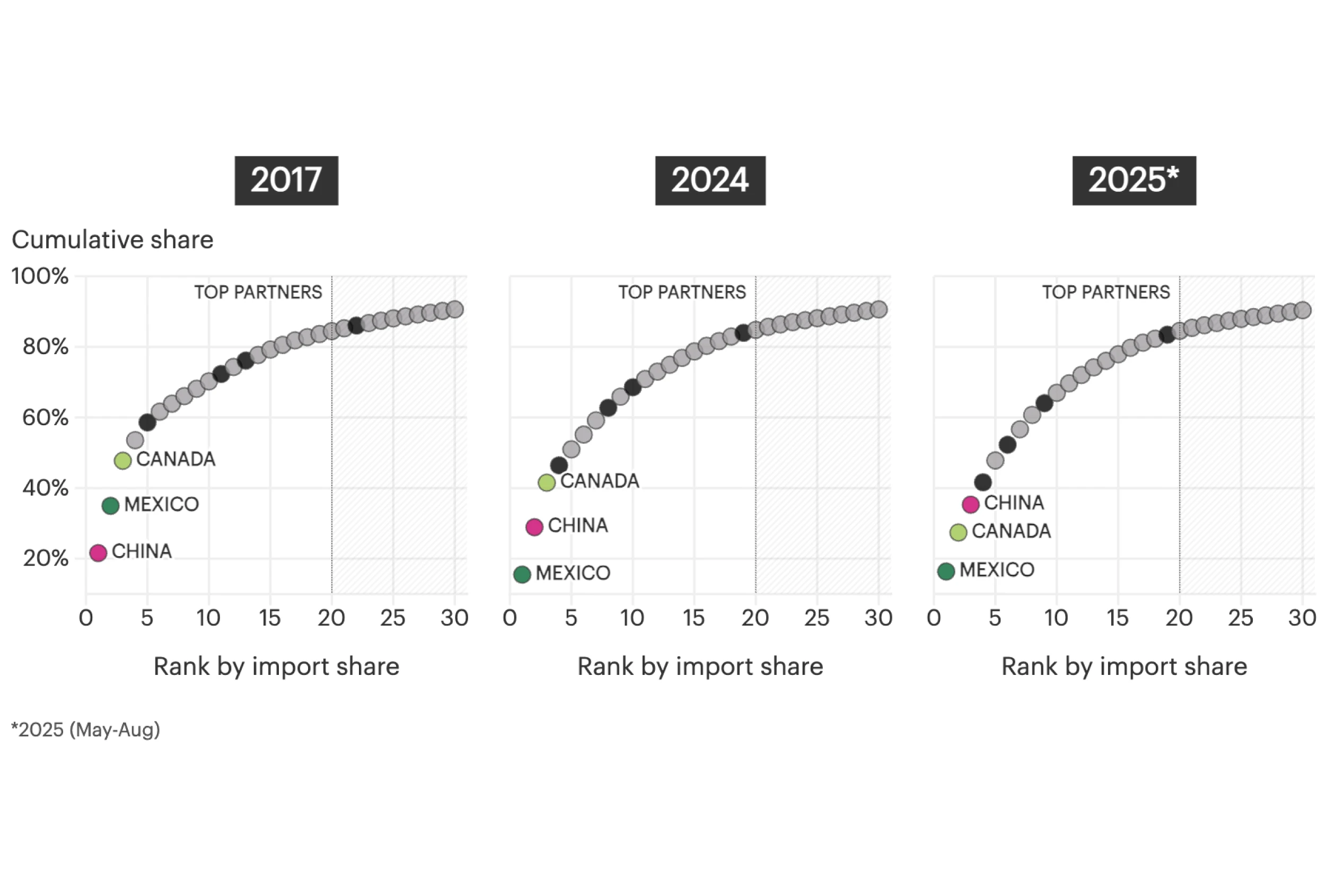 US sourcing shifts away from China, whose share drops from about 21% in 2017 to 8% and third place by 2025, while Mexico becomes the top supplier at 16%, with imports more evenly distributed across the top 20 partners.