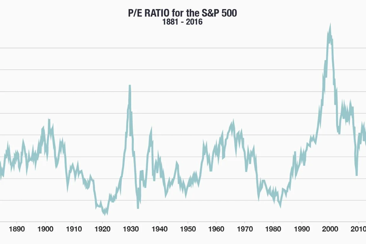 Line graph of S&P 500 P/E ratio from 1881 to 2016, showing major peaks around 1930 and 2000.