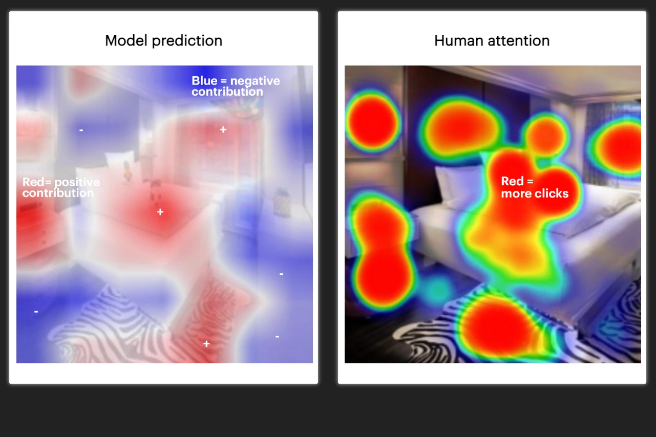 A comparison shows substantial overlap between what an algorithm and people consider distinctive in an Airbnb room, with both emphasizing the bed and nearby furnishings. 