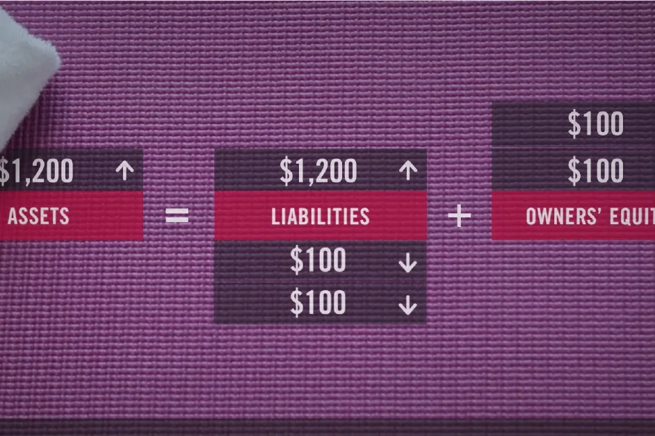 Accounting equation on a purple mat: Assets $1,200 = Liabilities $1,200 + Owners’ Equity $100↑, $100↑.