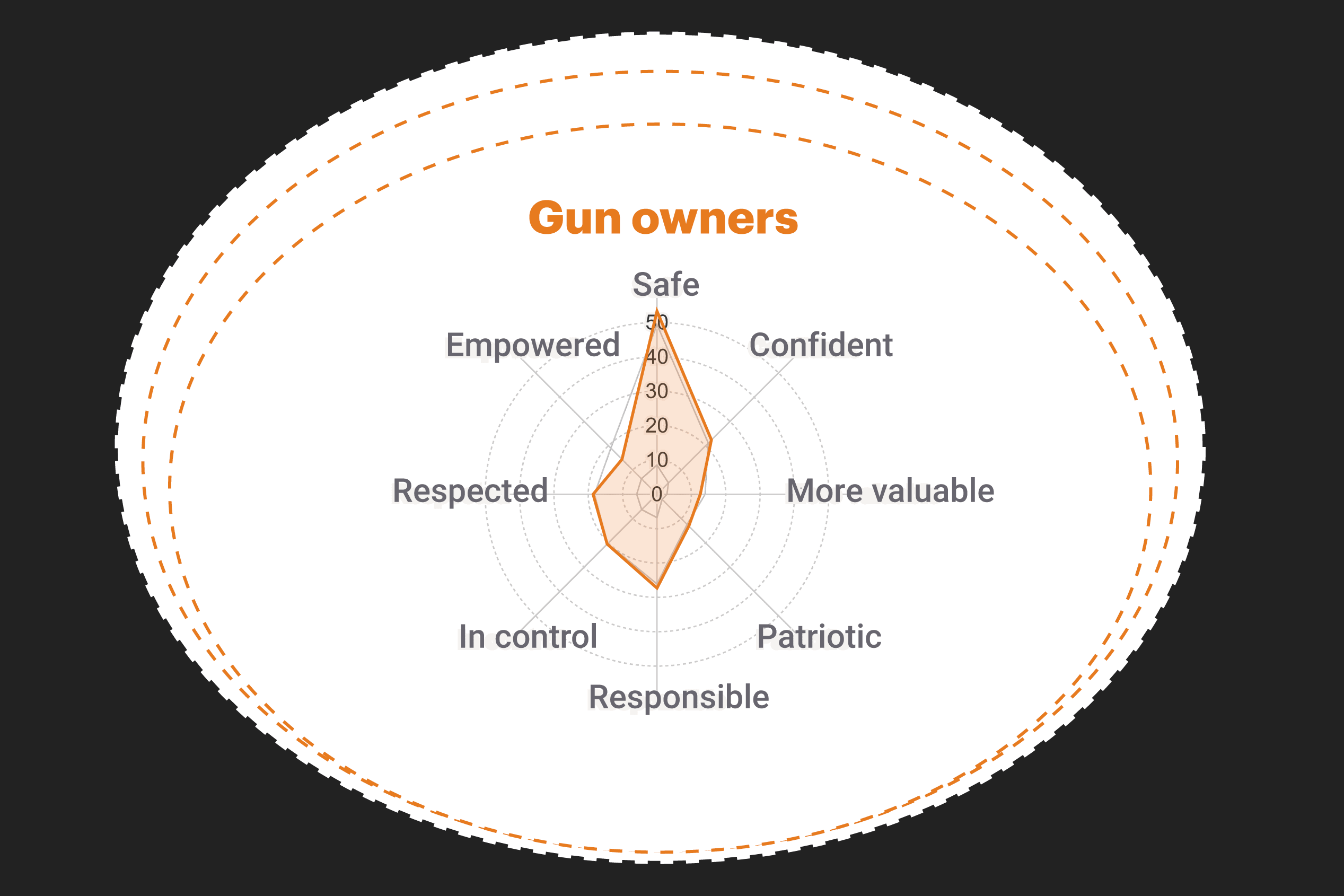A radial chart showing how gun owners report having these weapons make them feel safe among other sentiments like Patriotic, In Control or Empowered.