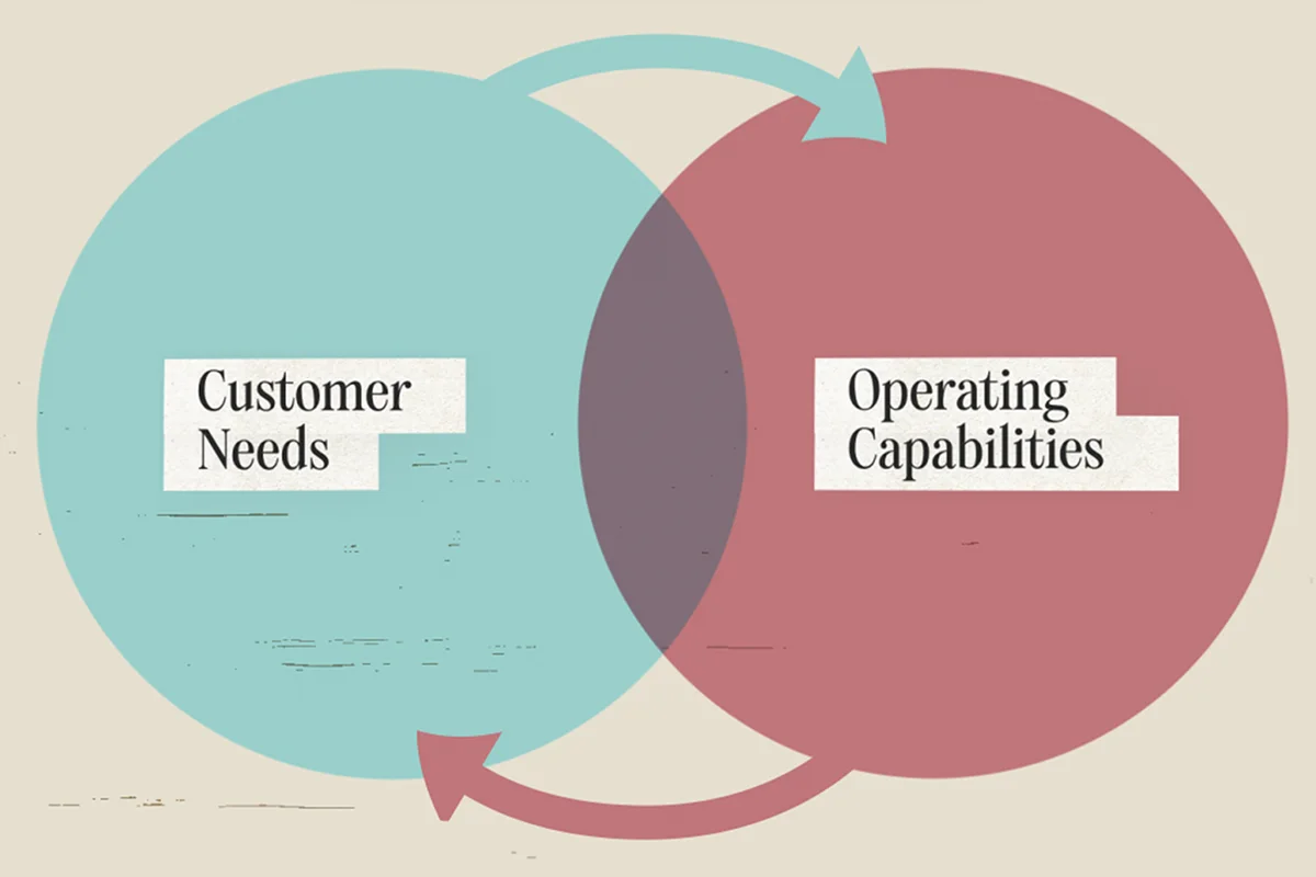 Venn diagram showing overlap between “Customer Needs” and “Operating Capabilities” with curved arrows indicating interaction.