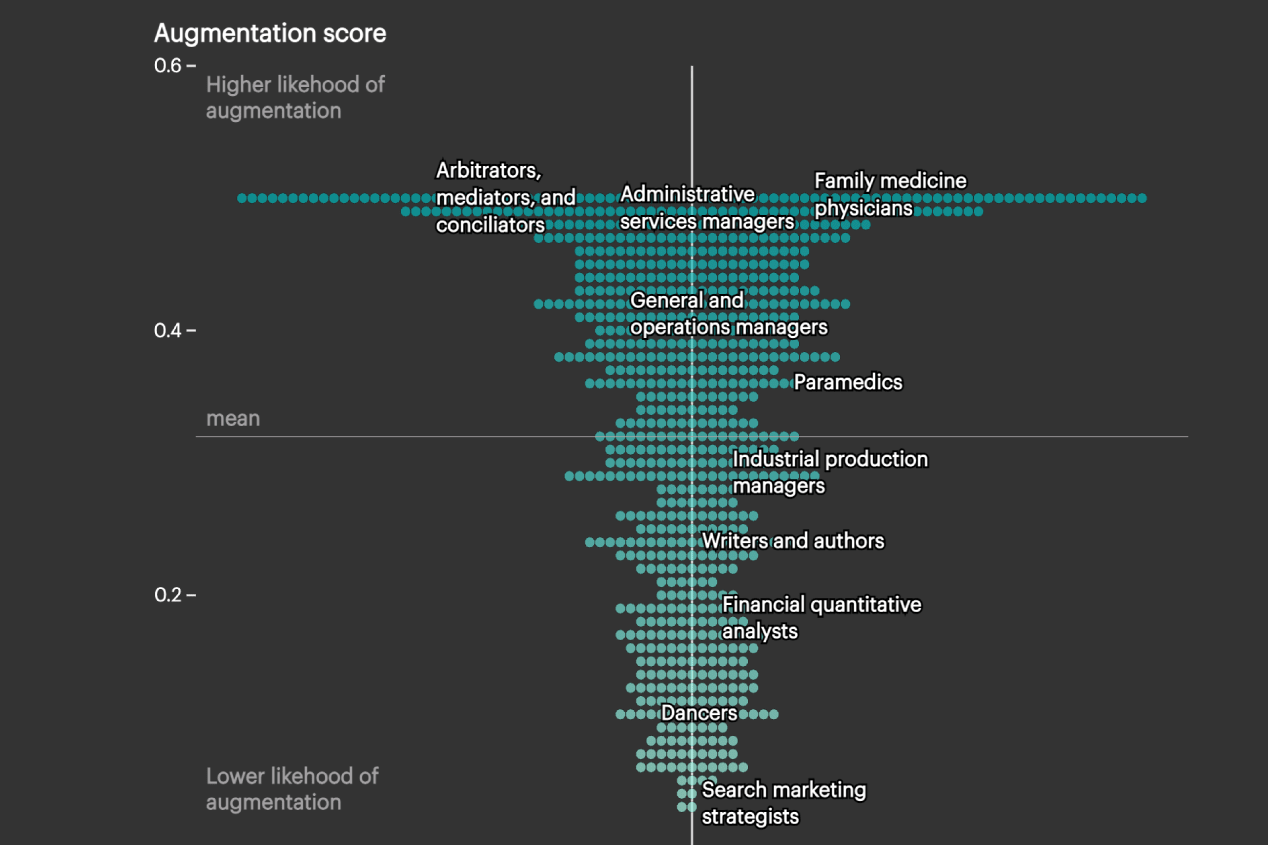 Generative AI’s potential to complement work varies widely by occupation, clustering around a midrange augmentation score. Roles such as robotics technicians and administrative services managers sit well above the average.