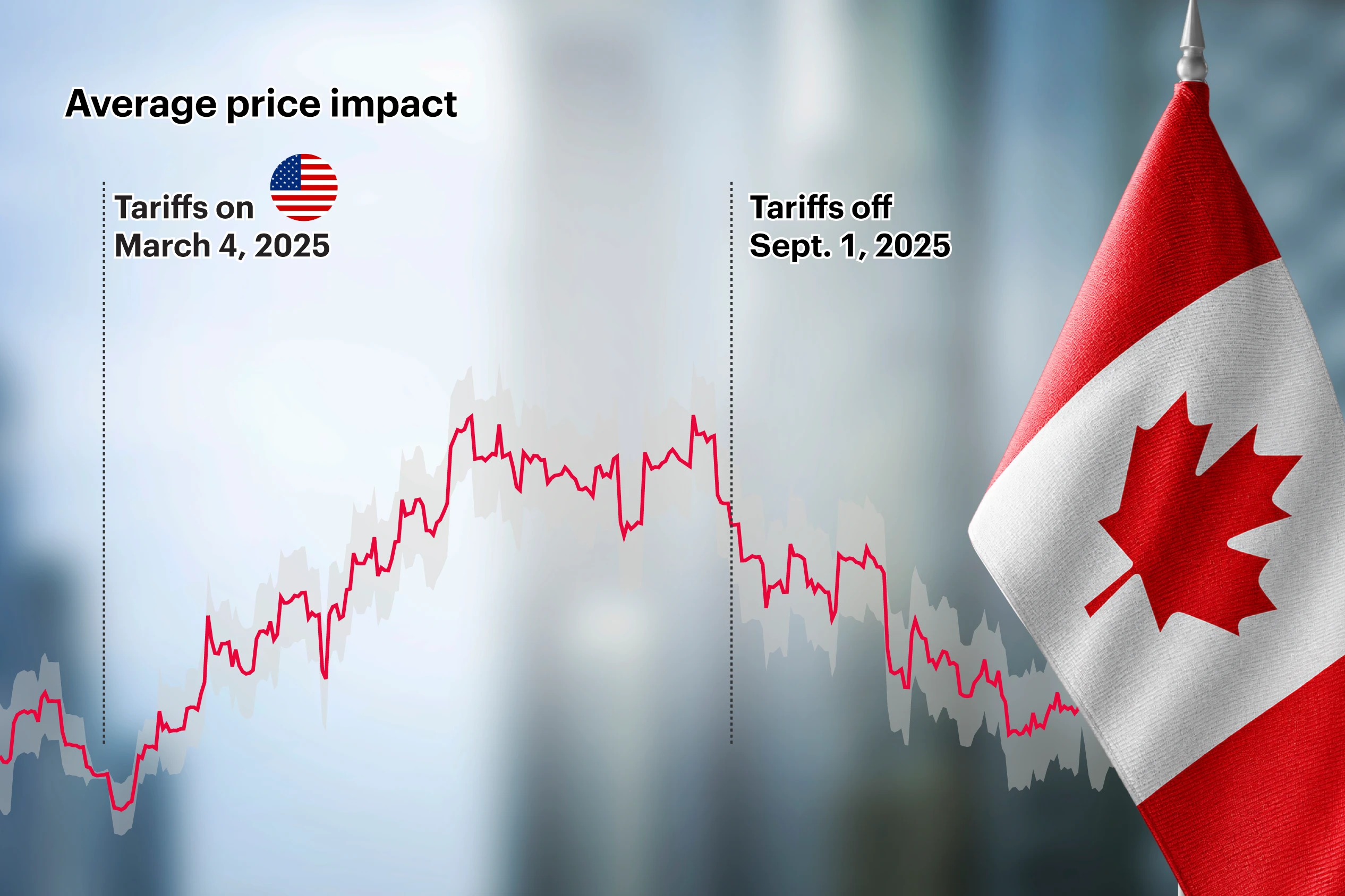 Graphic titled “Average price impact” showing a red line that rises after tariffs on March 4, 2025, then declines after tariffs were removed on September 1, 2025. a US flag icon appears above the chart, with a large Canadian flag on the right