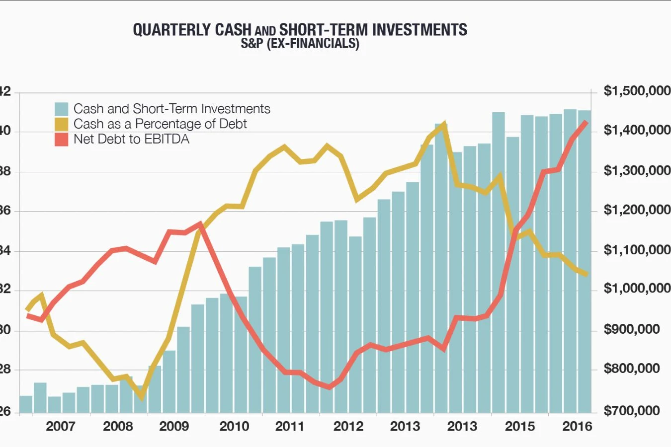 Chart showing S&P companies’ cash, debt ratio, and Net Debt to EBITDA trends from 2006 to 2016, with rising debt levels.