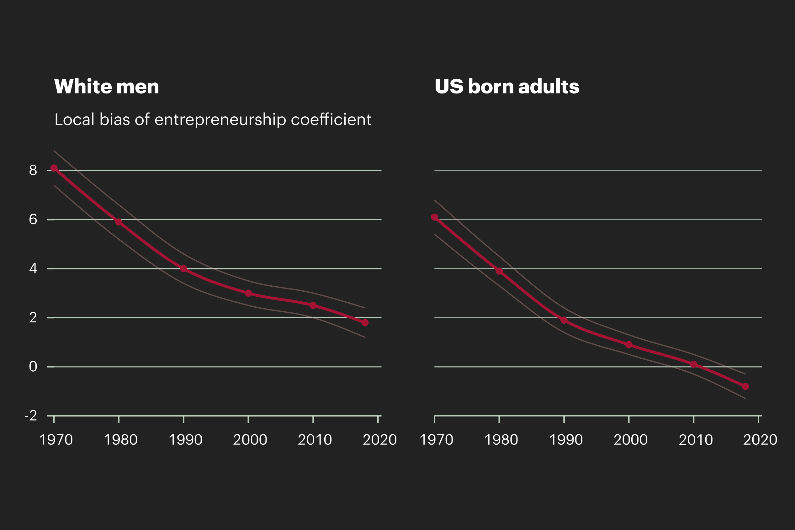 Line charts showing entrepreneurs' tendency to stay in their home state declining since 1970 for both white men and all US-born adults, with the coefficient for all adults dropping below zero by around 2015.