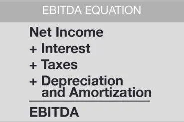 Visual of EBITDA equation showing Net Income plus Interest, Taxes, Depreciation, and Amortization equals EBITDA.