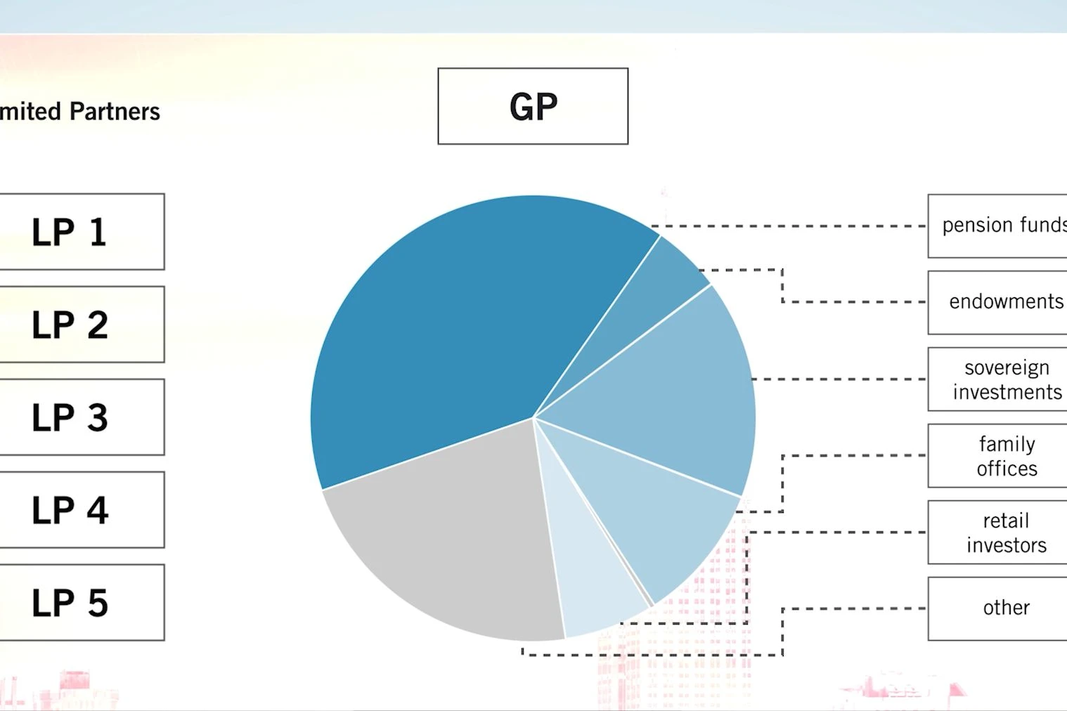 Pie chart showing GP ownership split among pension funds, endowments, sovereign investments, family offices, retail investors, and others.