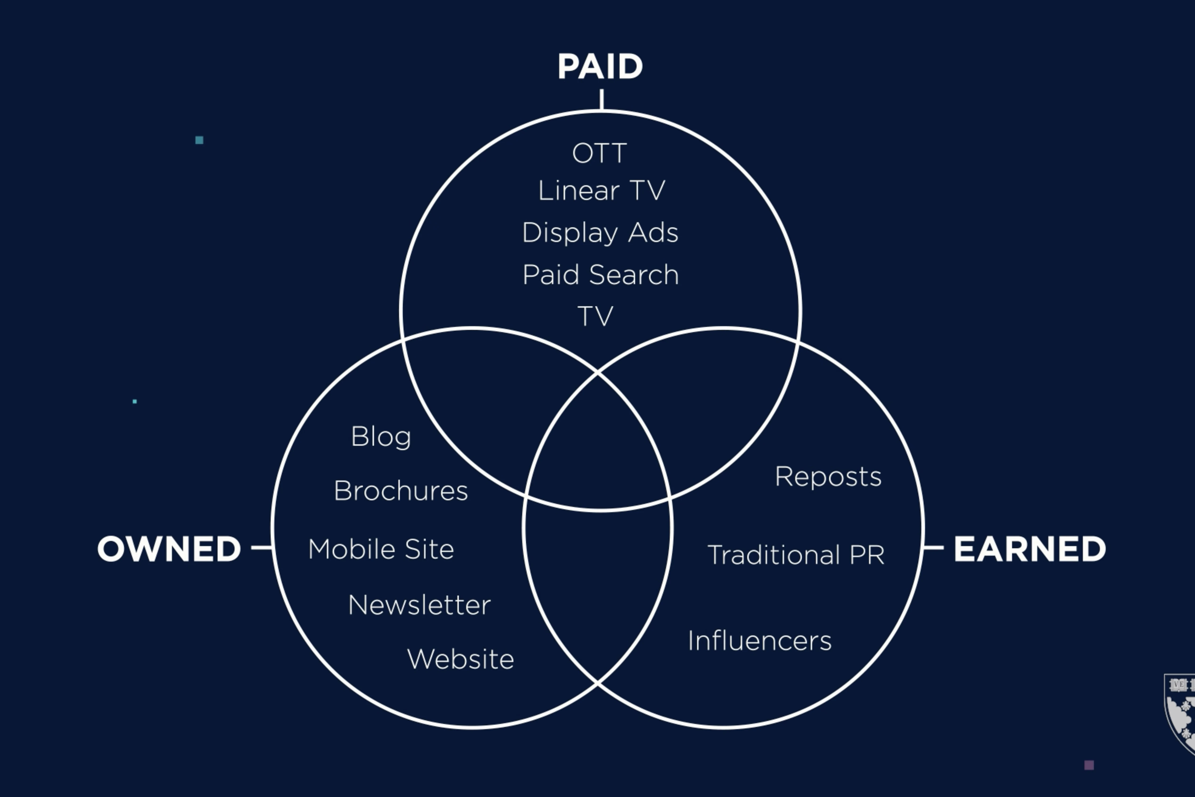 Paid/Owned/Earned Venn Diagram